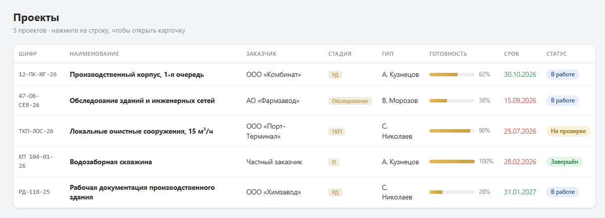 Реестр объектов: Шифр, заказчик, стадия, ответственный ГИП, готовность и срок. Строка раскрывается в карточку объекта.