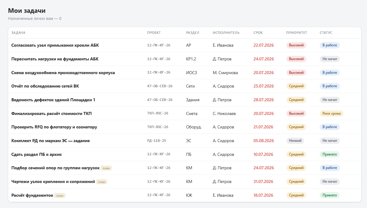 Задачи по разделам: Работа раскладывается по маркам документации: кто делает, до какого числа, что просрочено.